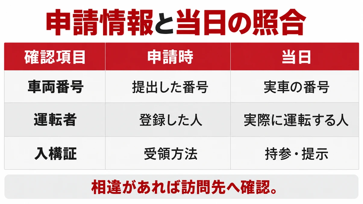 入構申請と実車の車両番号・運転者・入構証を照合する表