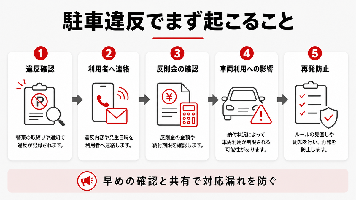 駐車違反でまず起こること