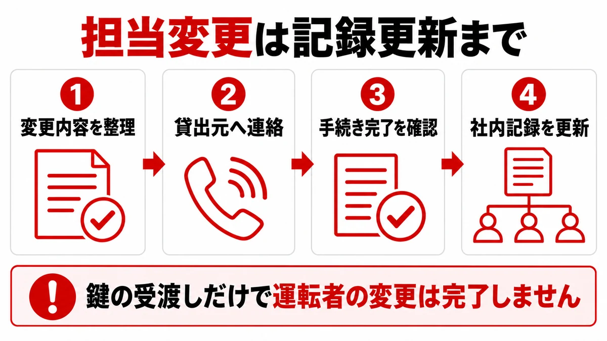 担当変更は記録更新まで