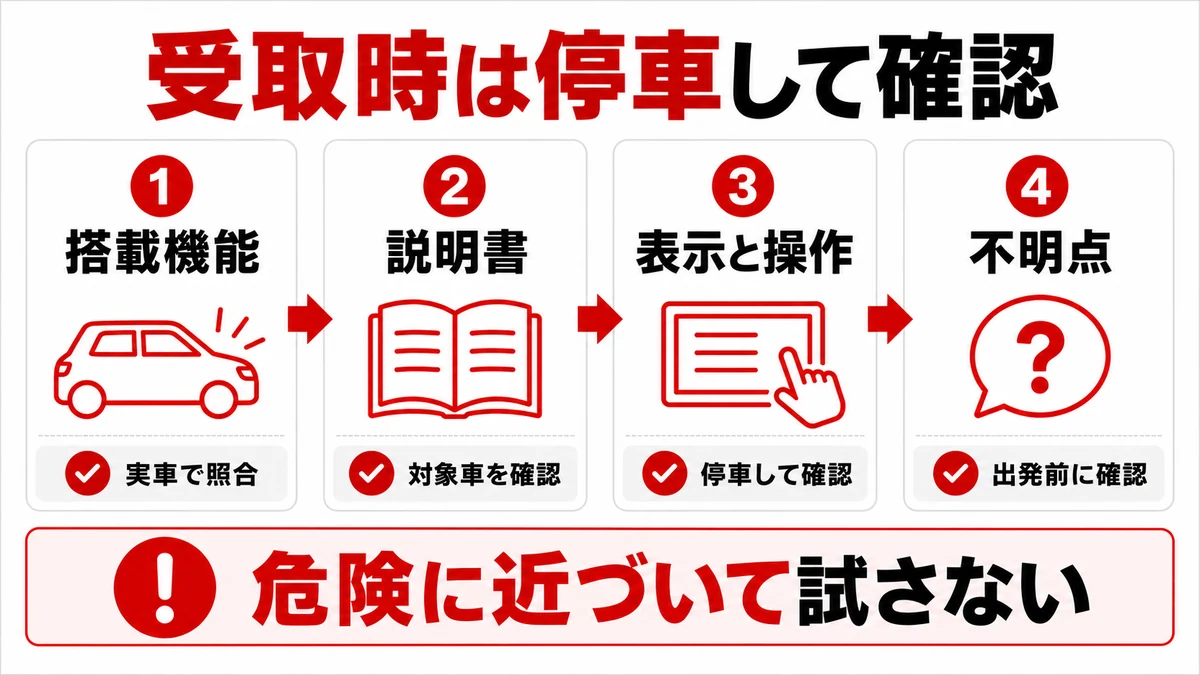 受取時に搭載機能・説明書・表示操作・不明点を確認する4段階の図