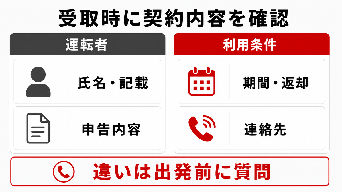 長期レンタカー受取時に運転者の記載と利用条件を分けて確認する図