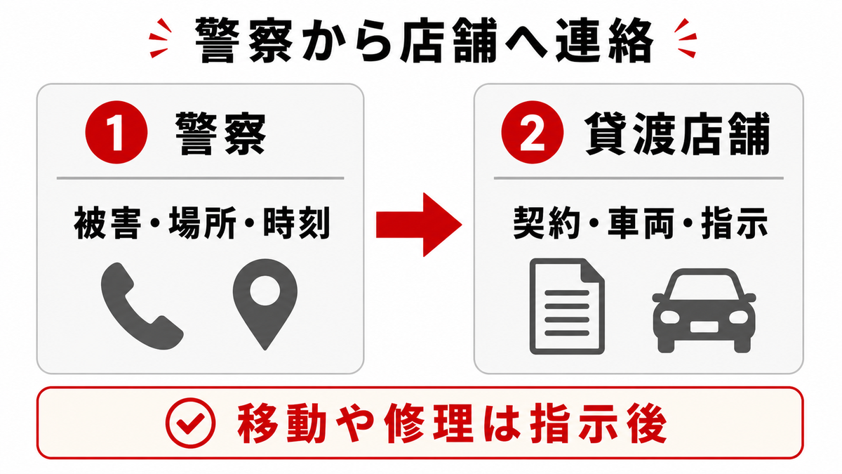 車上荒らしや盗難被害を警察へ通報した後、貸渡店舗へ契約と車両、警察の指示を伝える順序