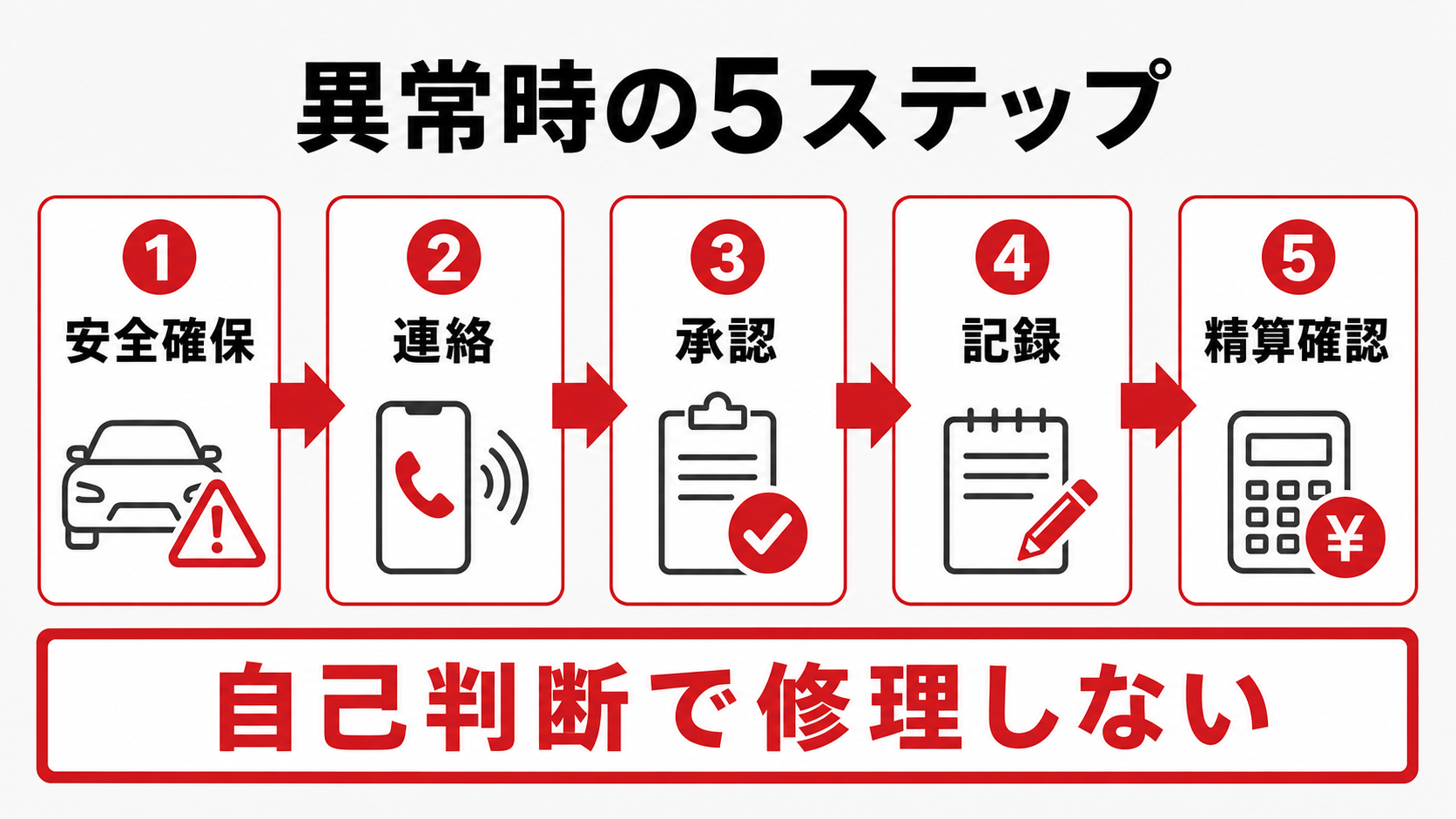 異常を見つけたときは5段階で対応する