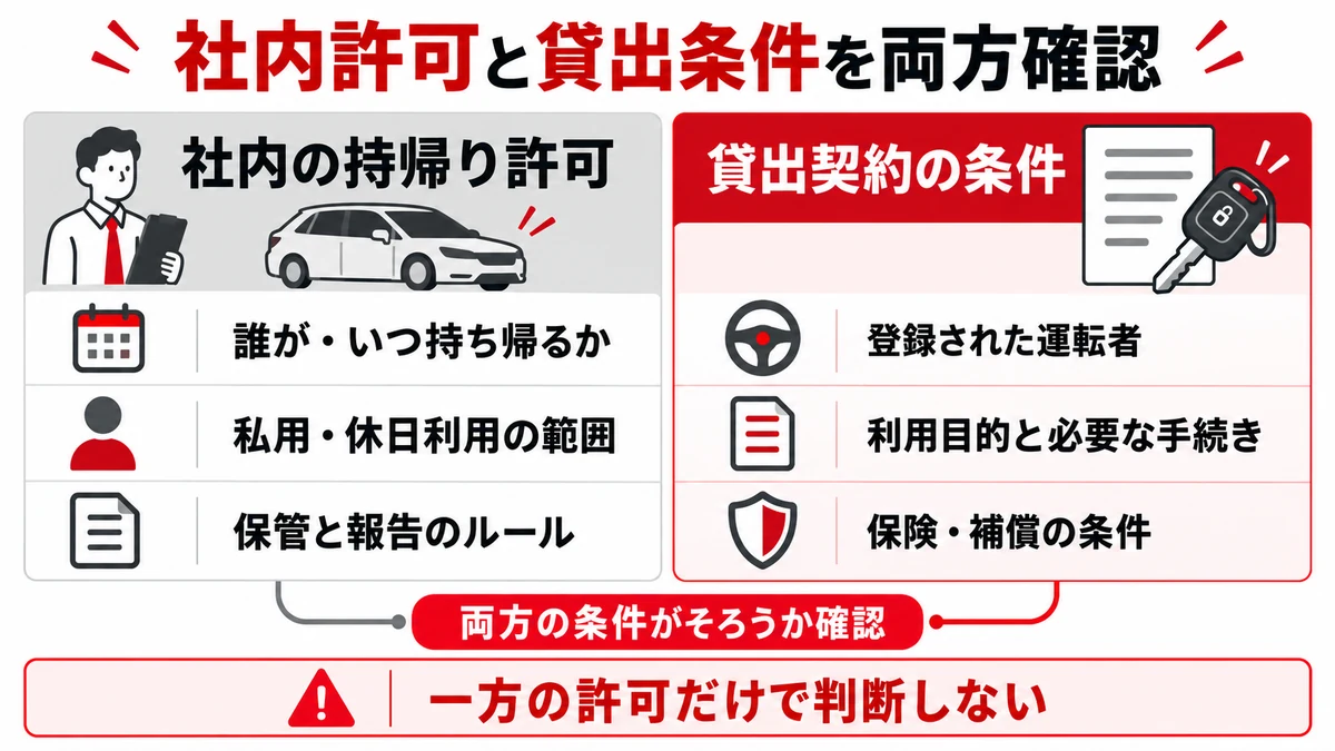 会社の持帰り許可と貸出契約で確認する内容を分ける二列の図