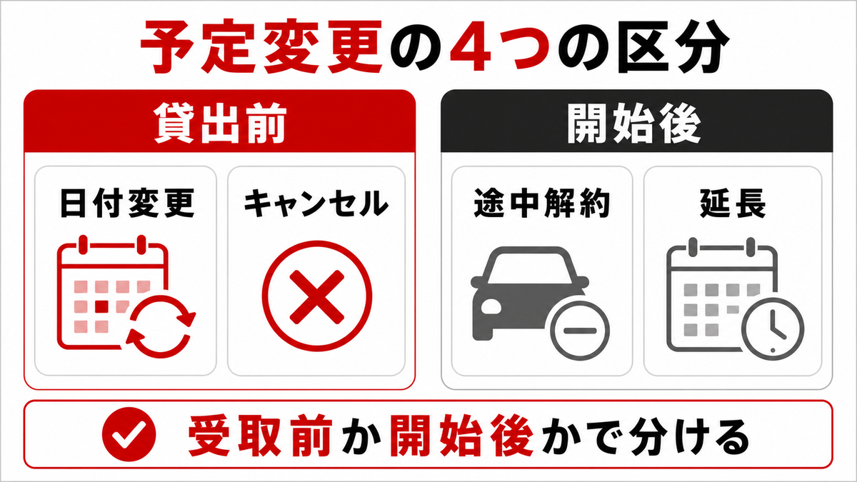 レンタカーの予定変更を貸出前の日付変更とキャンセル、開始後の途中解約と延長に分けた図