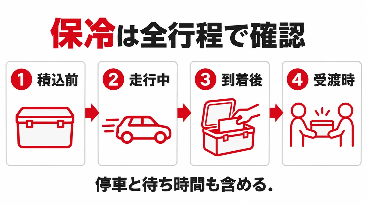 積込前から受渡時までの保冷管理を四段階で示す図