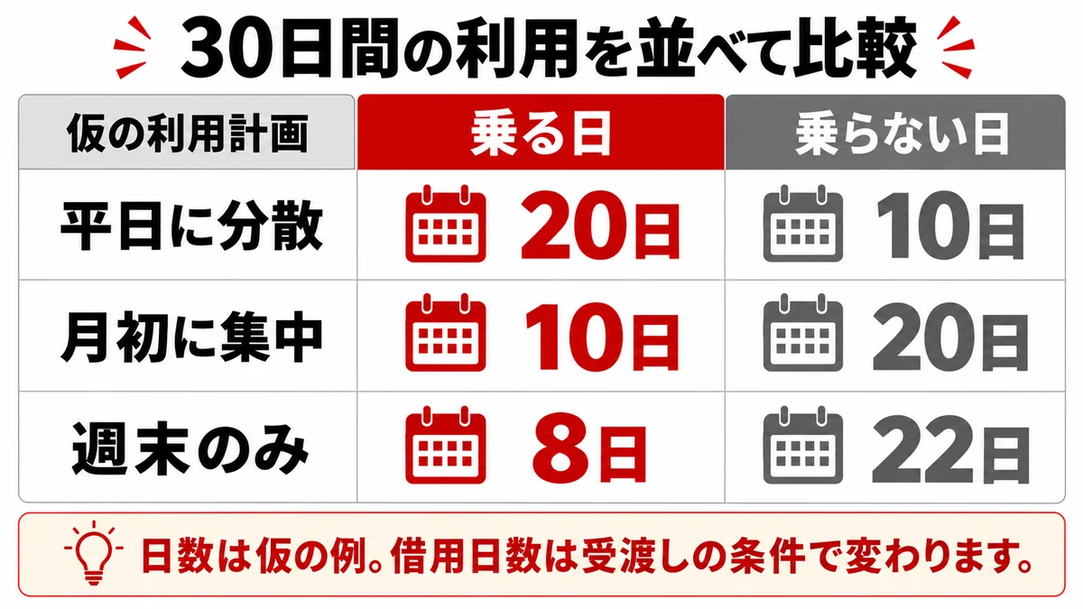 30日間の利用を並べて比較