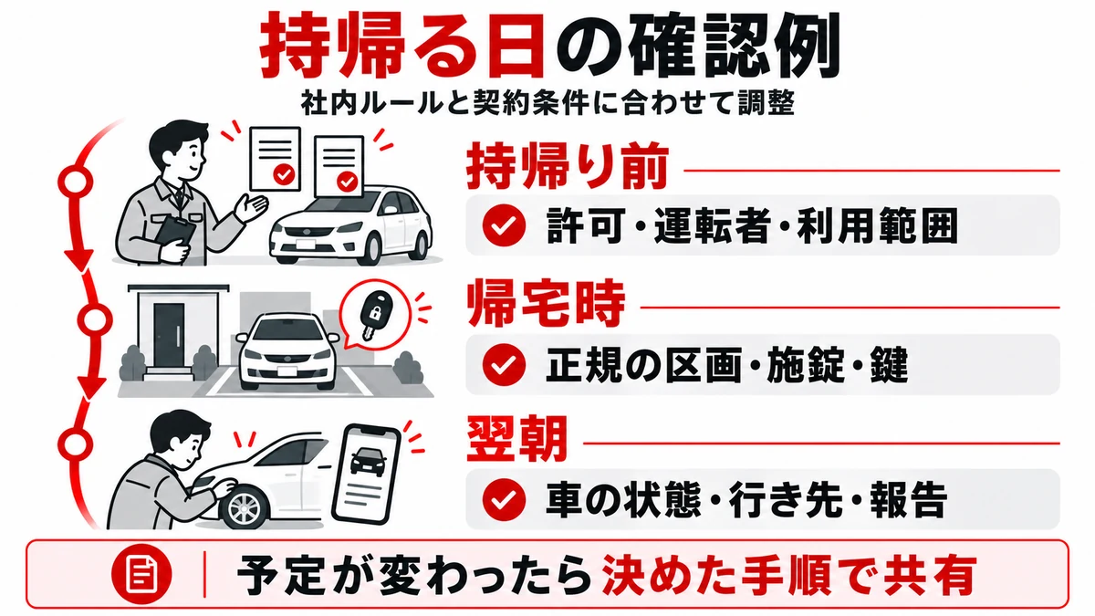 持帰り前・帰宅時・翌朝に確認する許可、保管、車の状態と連絡の図