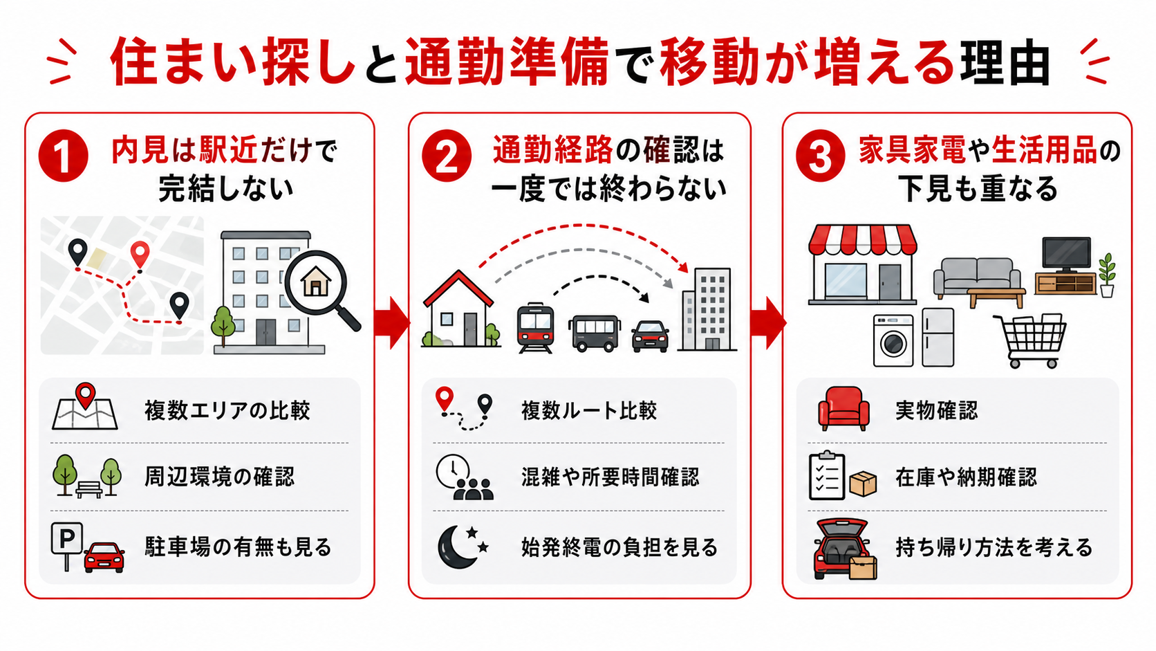 住まい探しと通勤準備で移動が増える理由
