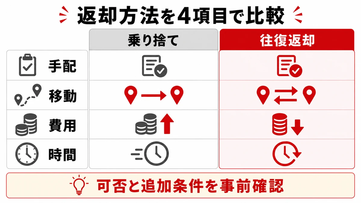 乗り捨てと往復返却の比較項目