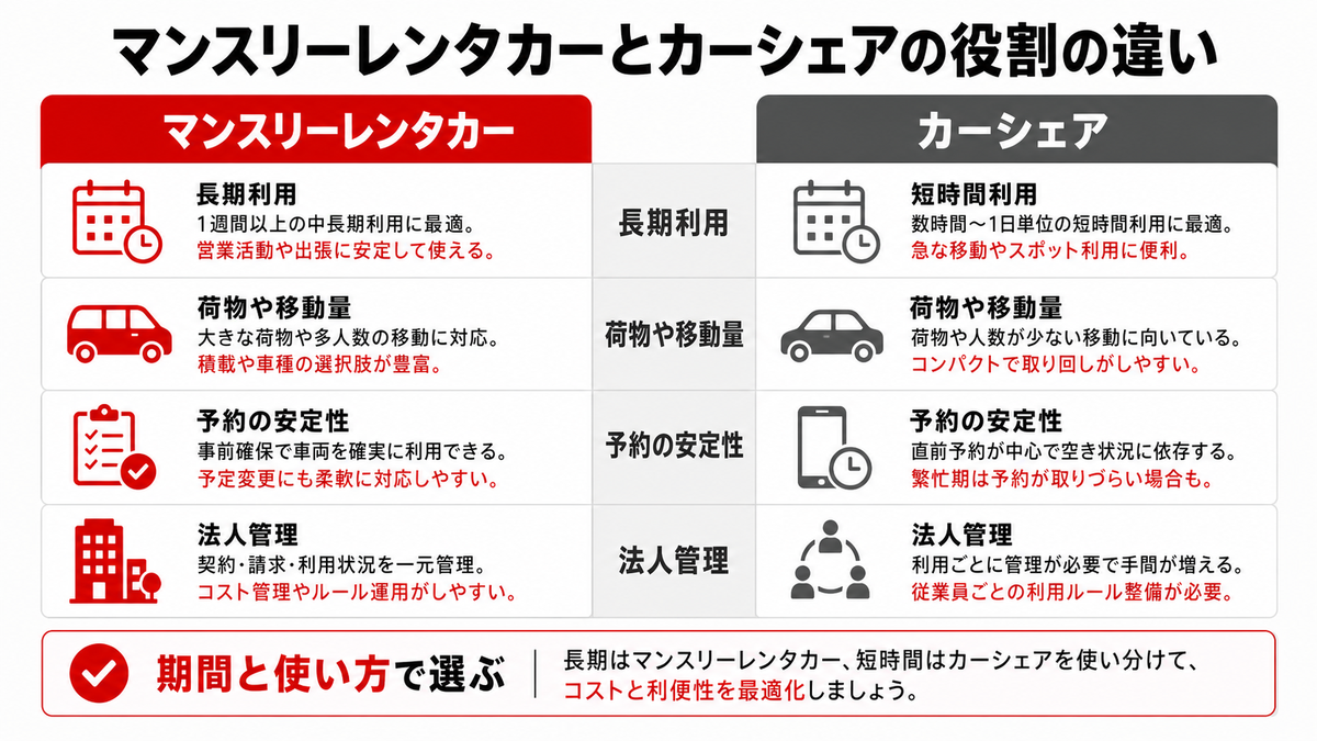 マンスリーレンタカーとカーシェアの役割の違い