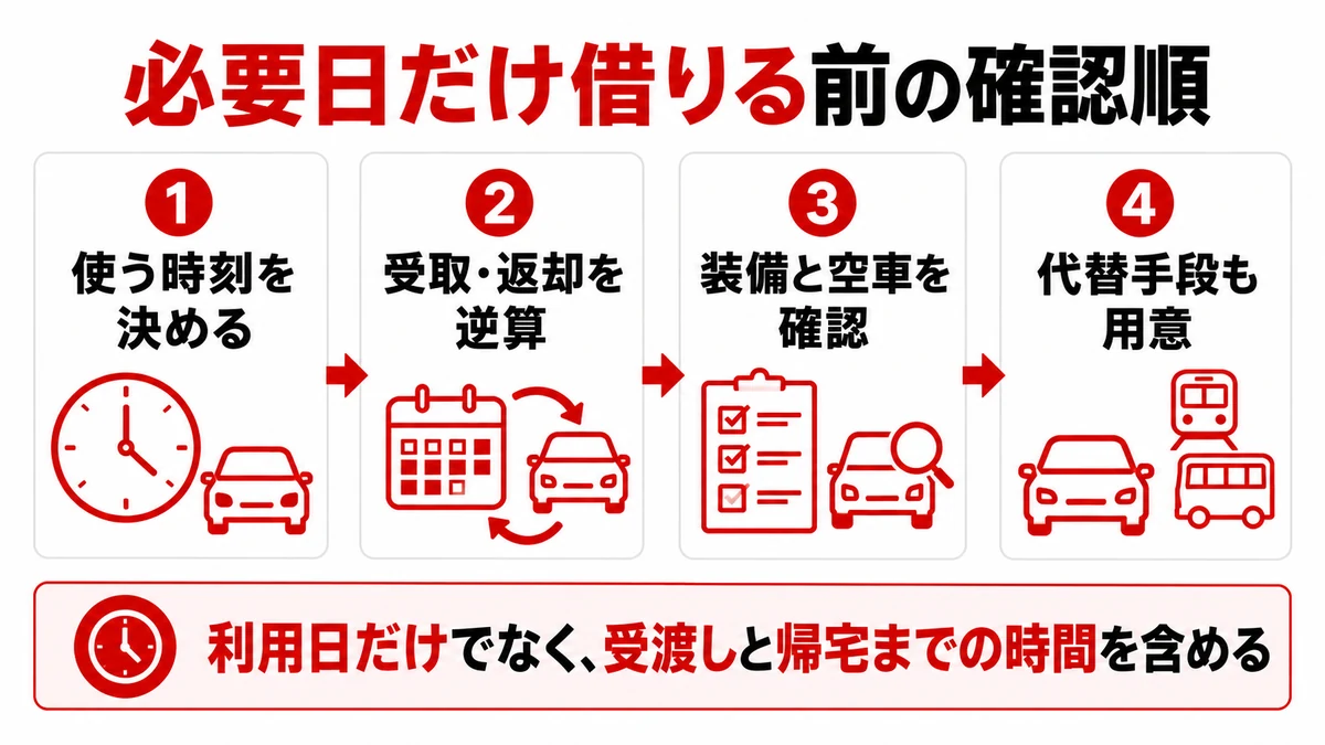 必要日だけ借りる前の確認順