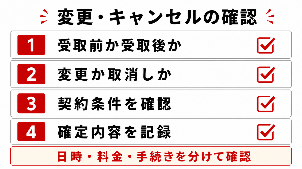 予約変更とキャンセル時に受取前後、変更か取消しか、契約条件、確定内容を確認する図