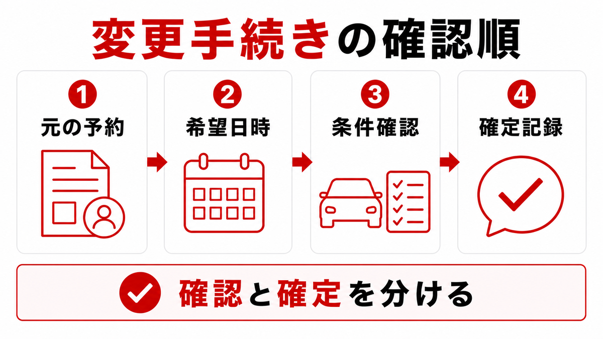レンタカーの変更手続きで元の予約、希望日時、条件、確定内容を確認する4ステップ