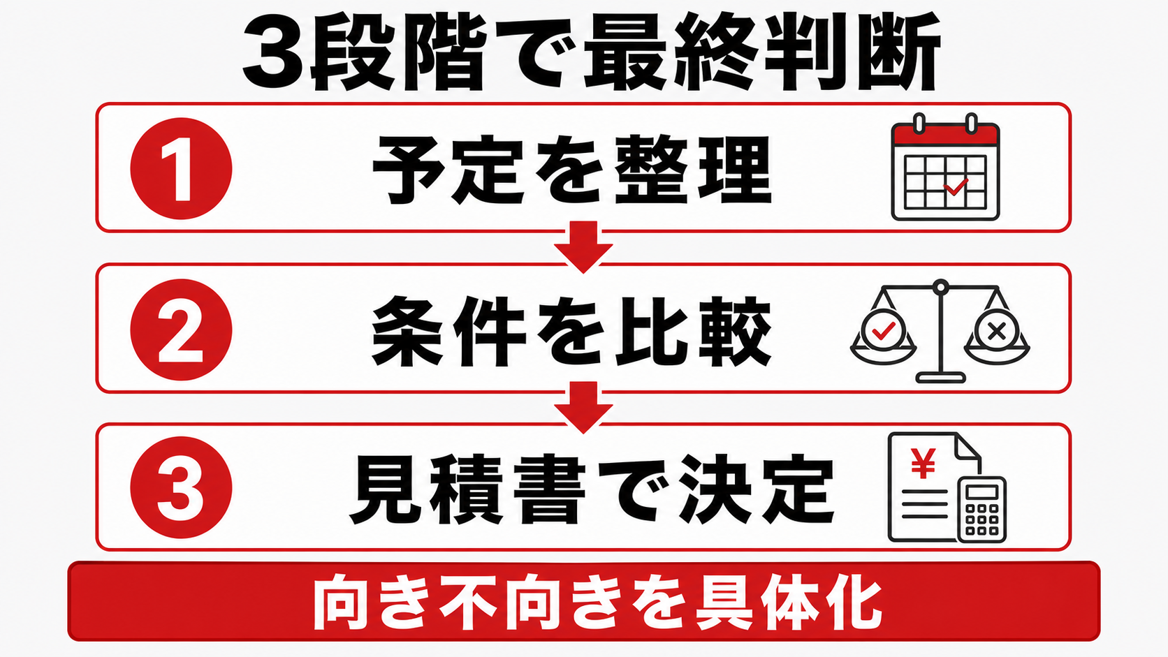 3段階で最終判断する