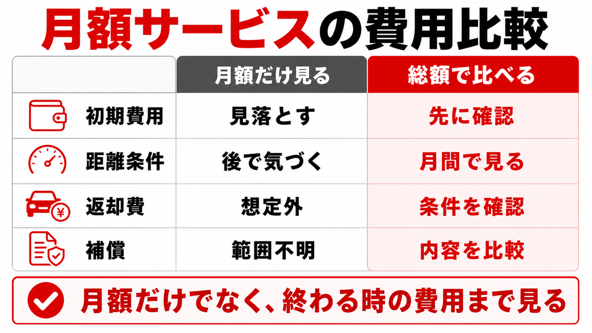 料金体系と含まれる費用を比べる