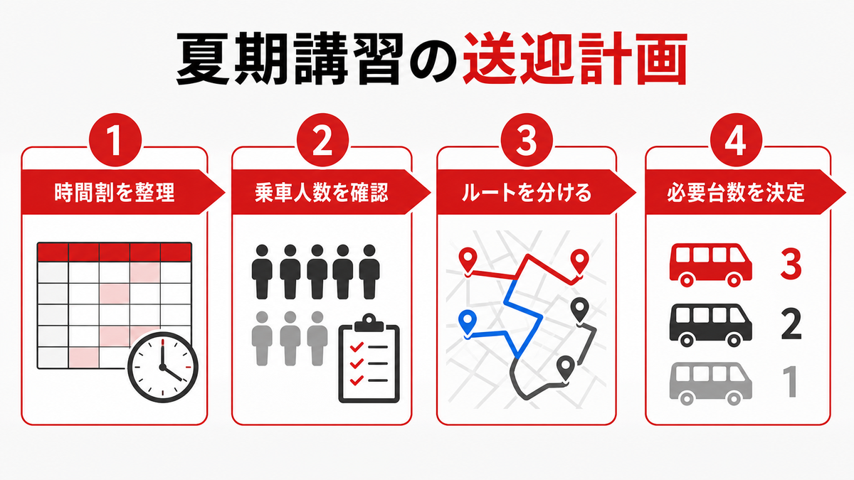 夏期講習の送迎計画から必要台数を算出する