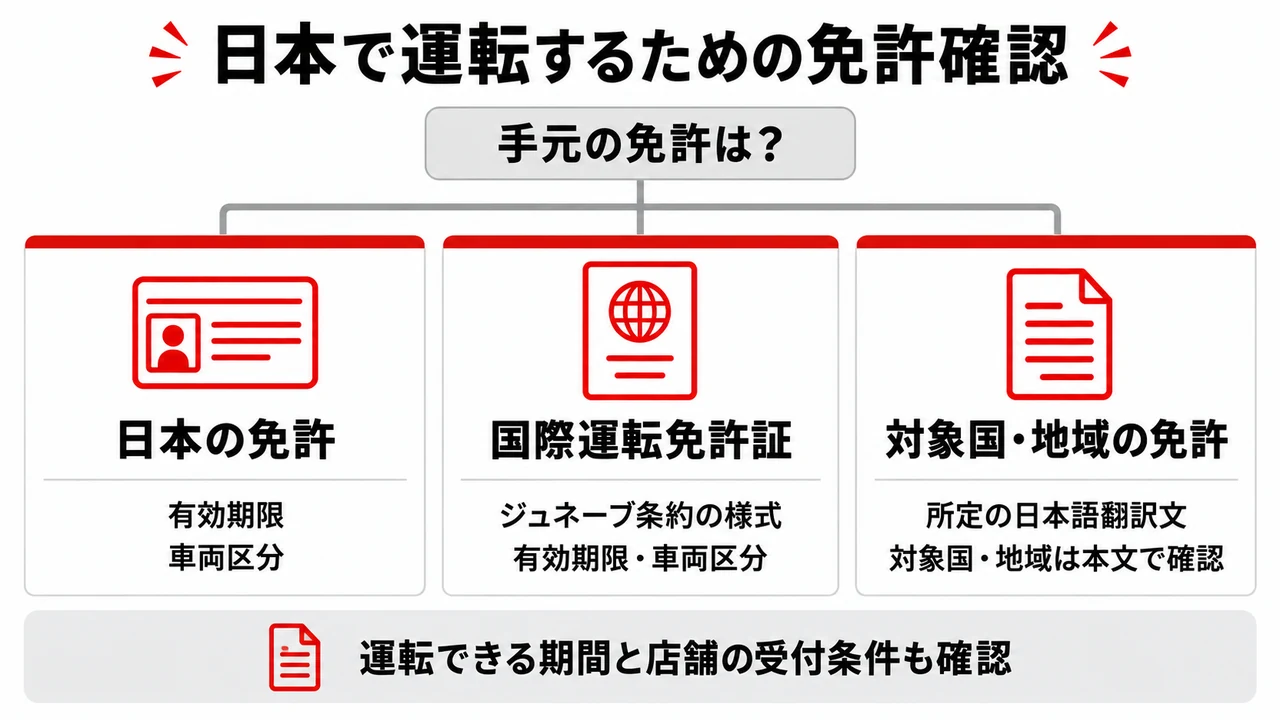 海外にいる間に必要書類の準備を進める