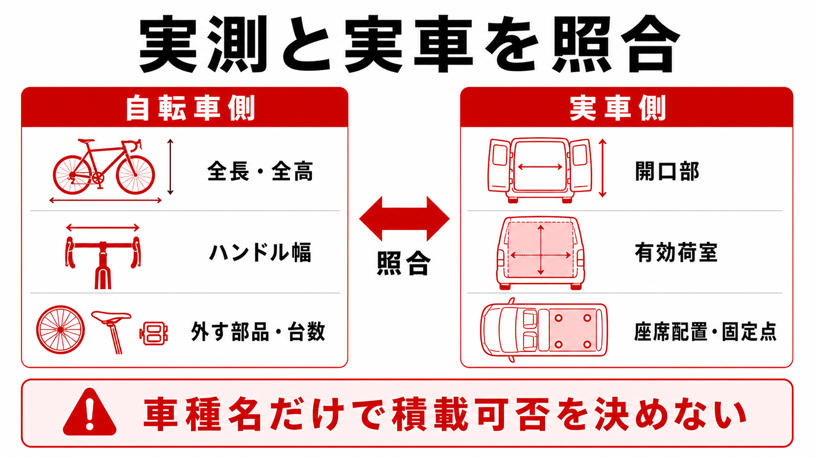 ロードバイクの実測値と実車条件を照合する図
