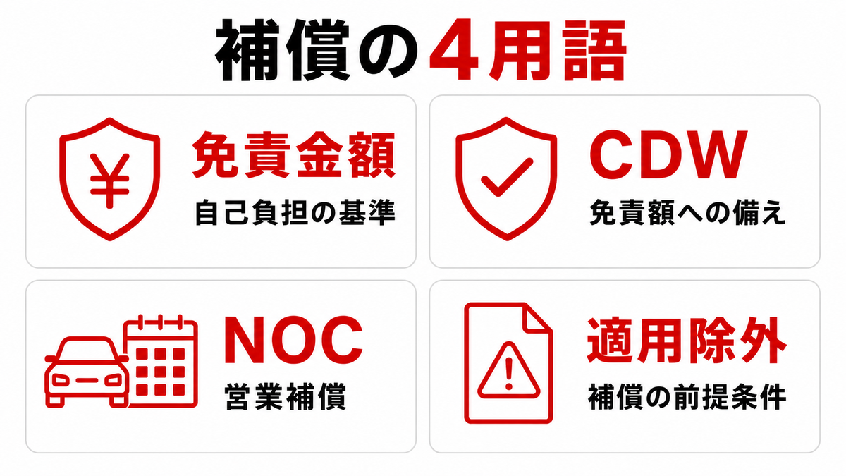 免責金額、CDW、NOC、適用除外の4つの違いを整理する図