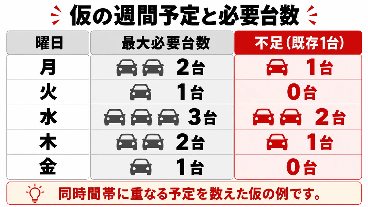仮の週間予定と必要台数