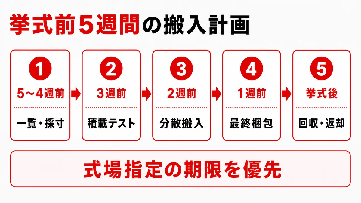 挙式前5週間のウェディングアイテム搬入計画