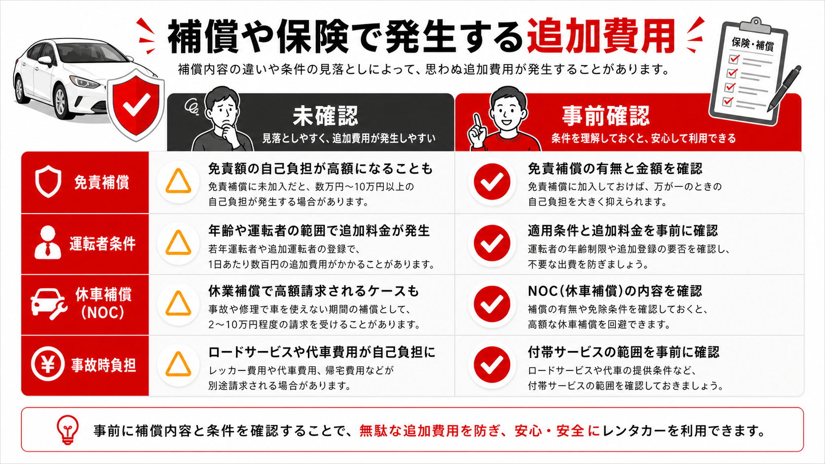 補償や保険で発生する追加費用