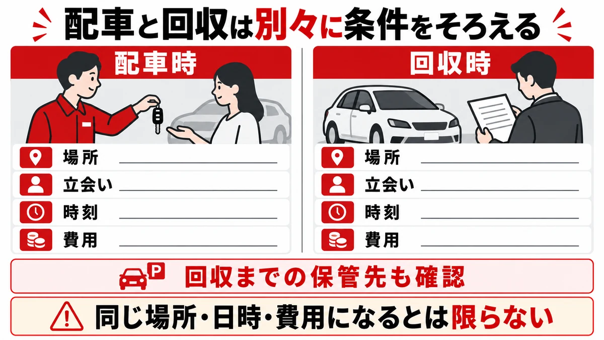 配車時と回収時それぞれの場所・立会い・時刻・費用を確認する図
