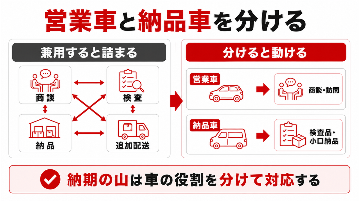 営業車と納品車を分けて納期対応する業務図