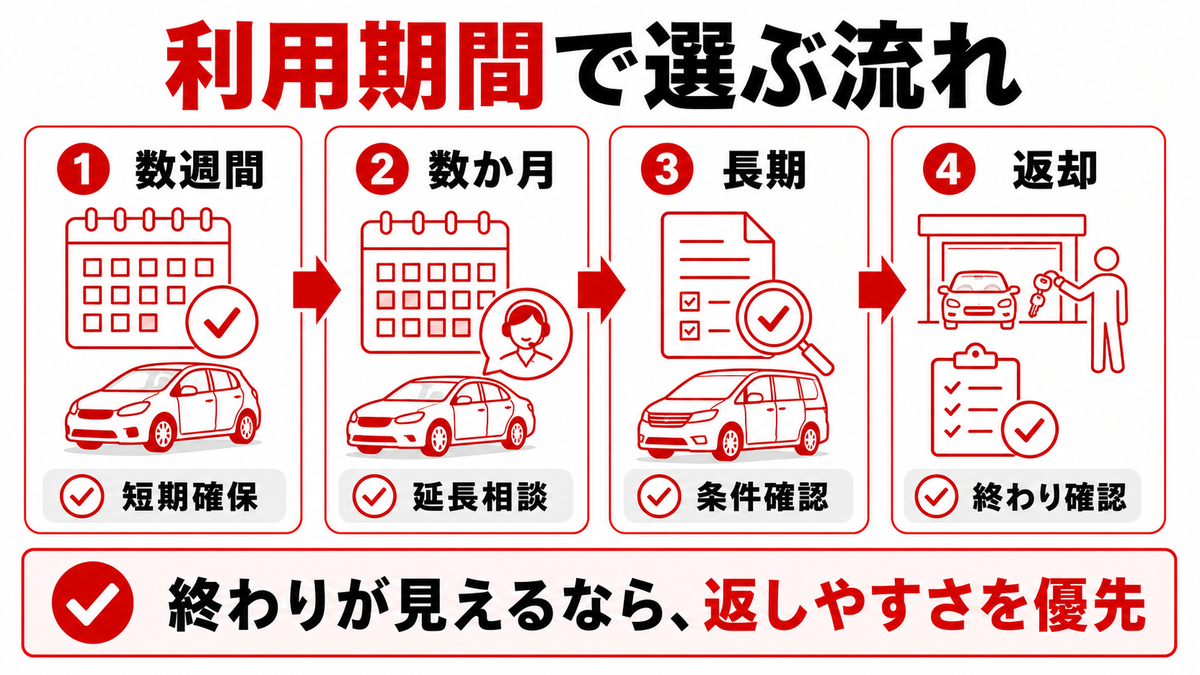 まず利用期間の違いを見る