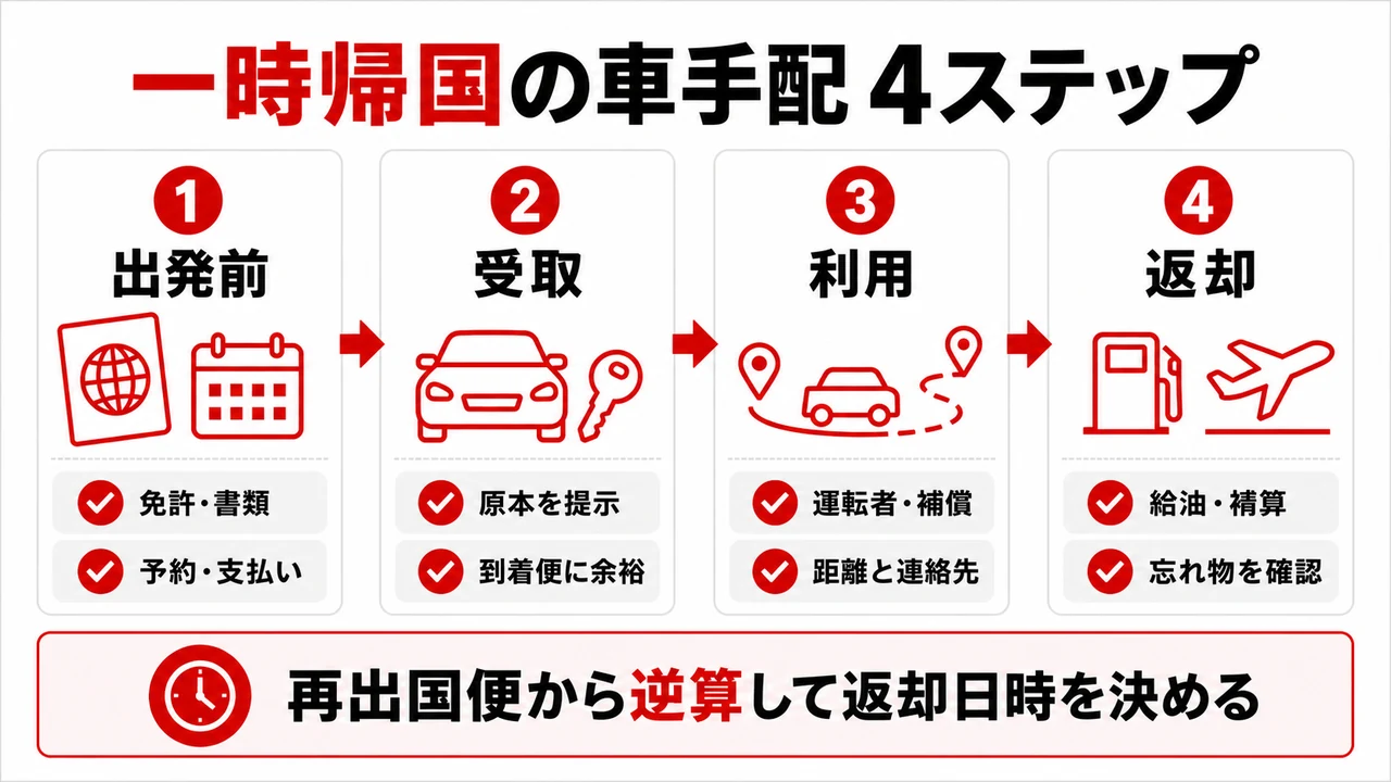一時帰国中に使える運転免許を確認する
