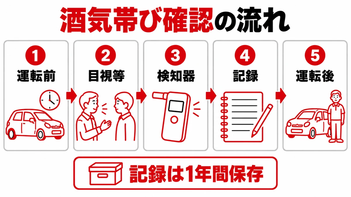 酒気帯び確認の運用5ステップ