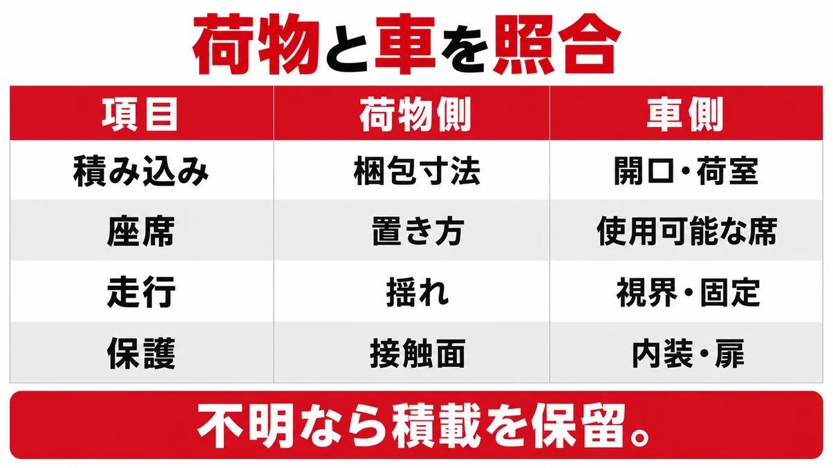 積み込み・座席・走行・保護について荷物側と車側を照合する表