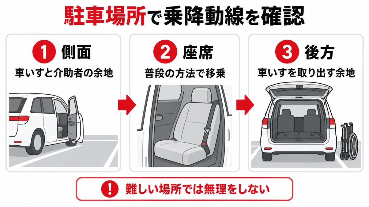 駐車位置で側面・座席・後方の作業空間を順に確認する三段階の図