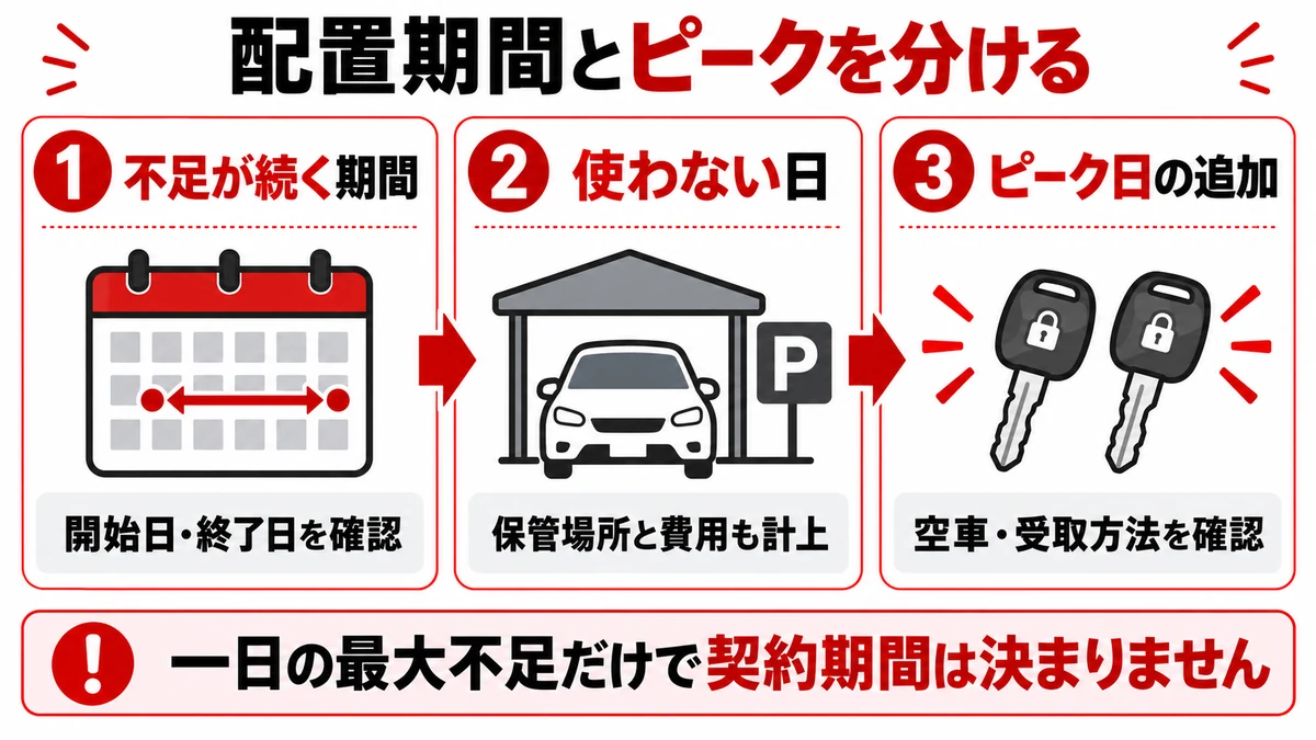 配置期間とピークを分ける