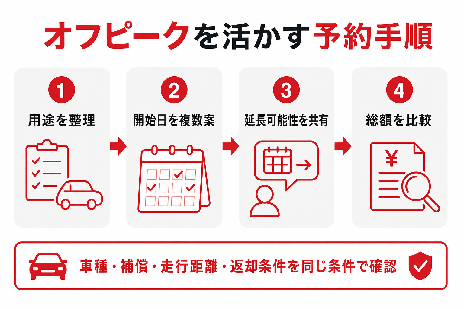 オフピークを活かす予約手順
