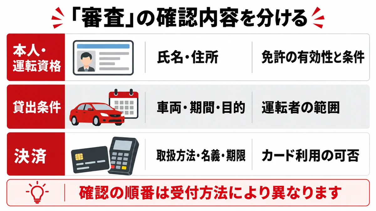 本人・運転資格、貸出条件、決済の三つを分けて確認する図