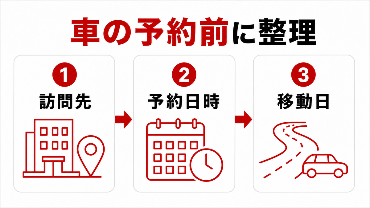車を予約する前に訪問先、予約日時、移動日を順に整理する流れ
