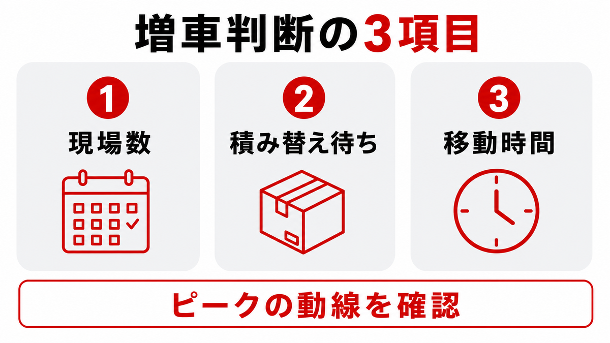 害虫駆除の依頼集中時に増車判断で確認する現場数、積み替え待ち、移動時間の3項目