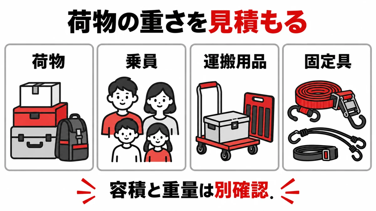 荷物と持込み品の重量を整理する
