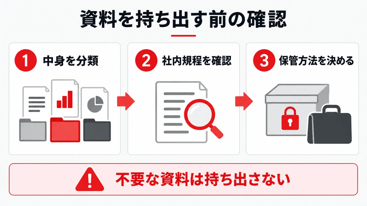 顧客資料の分類・持ち出し規程・保管方法を出発前に確かめる手順図