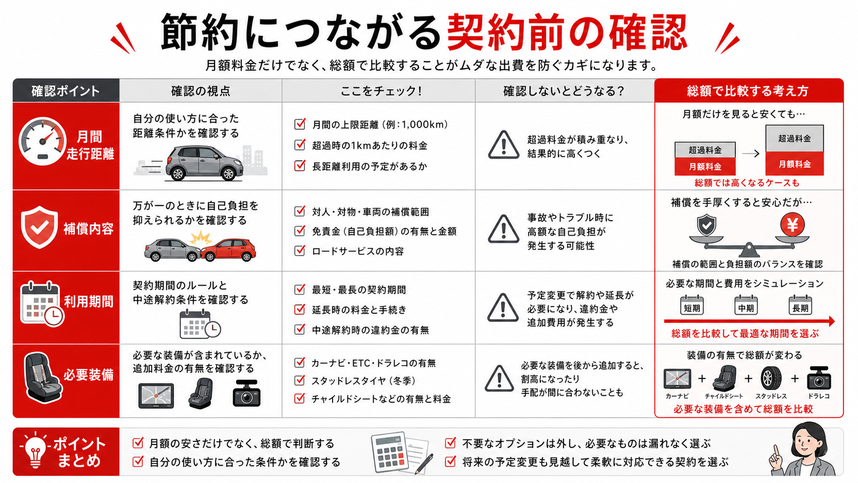 節約につながる契約前の確認