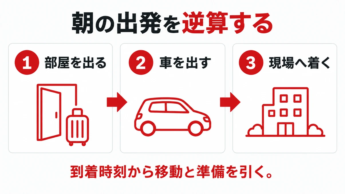 部屋を出て車を出し現場へ着くまでの朝の三段階を示す図