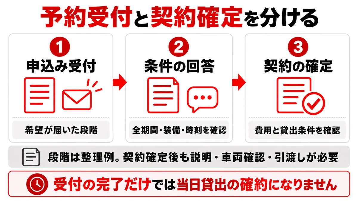 予約受付と契約確定を分ける