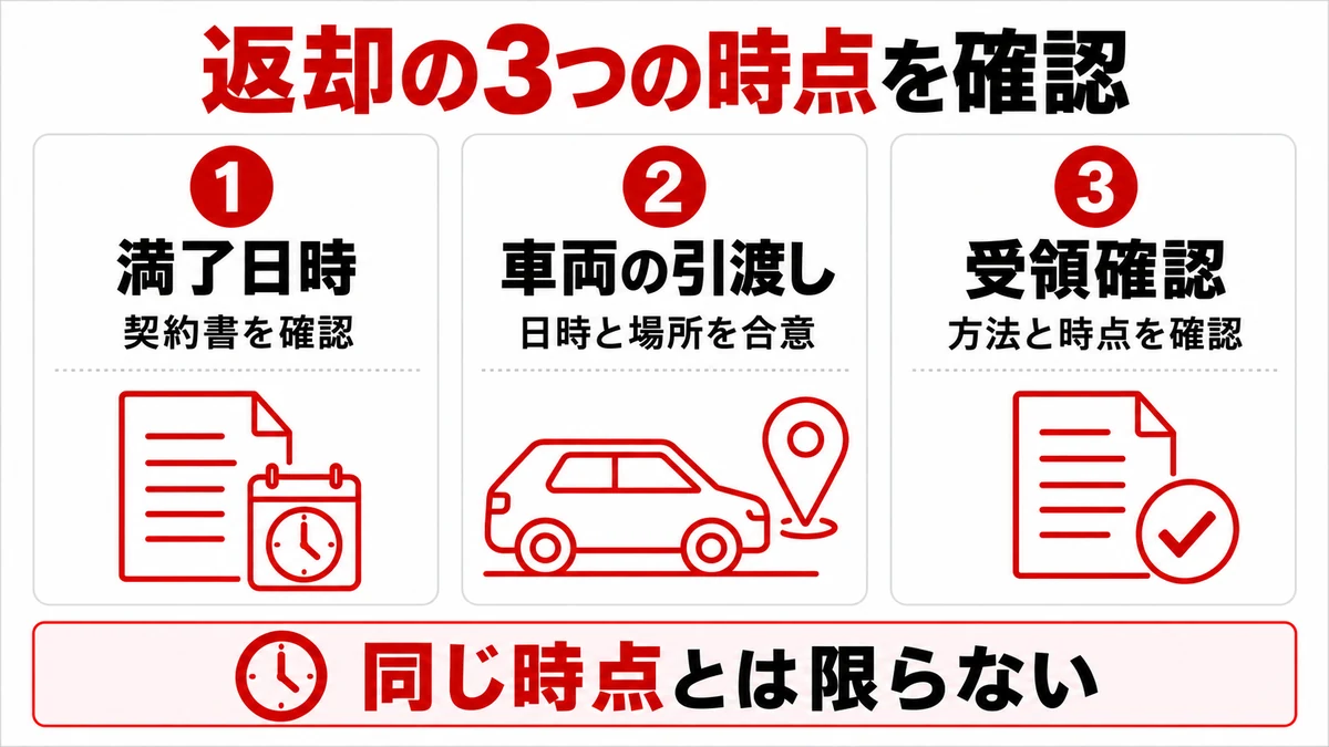 満了日時・車両の引き渡し・受領確認の三つを分ける図