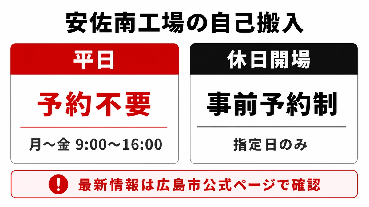 安佐南工場の平日自己搬入と休日開場の受付方法の違い