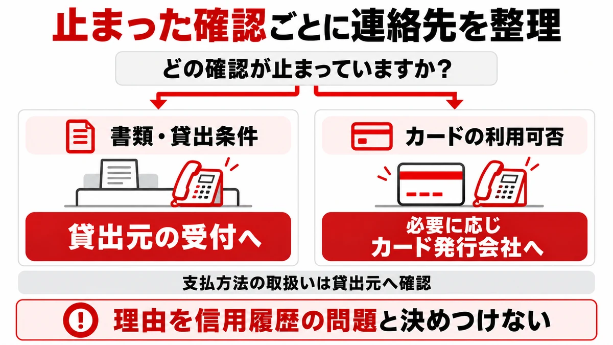 書類・貸出条件は貸出元へ、カード利用の可否は必要に応じ発行会社へ確認する図