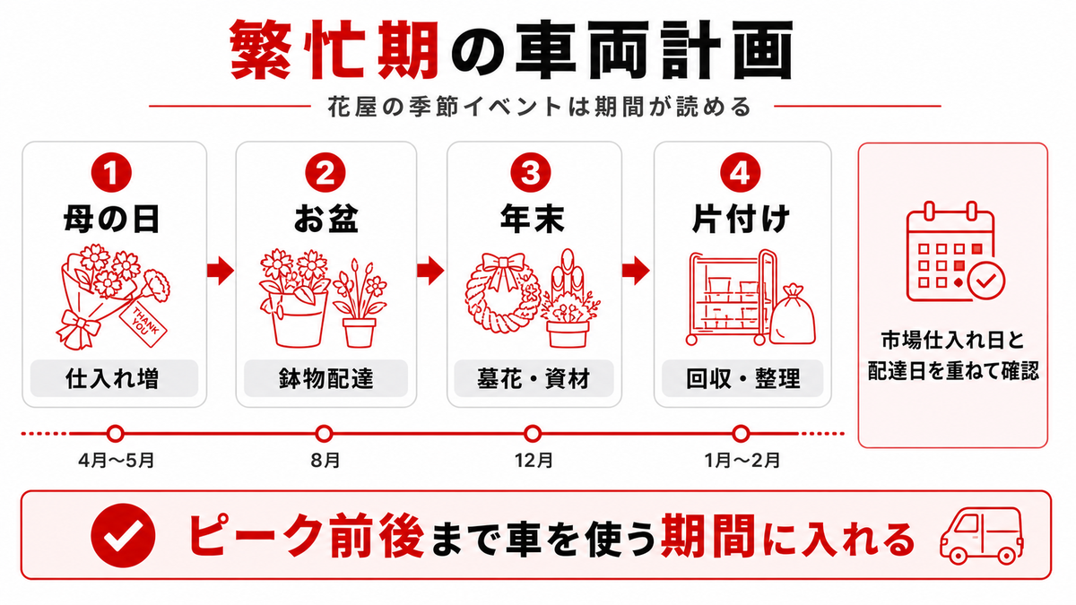 母の日・お盆・年末の花屋繁忙期車両計画