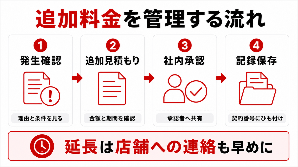 追加料金を管理する方法