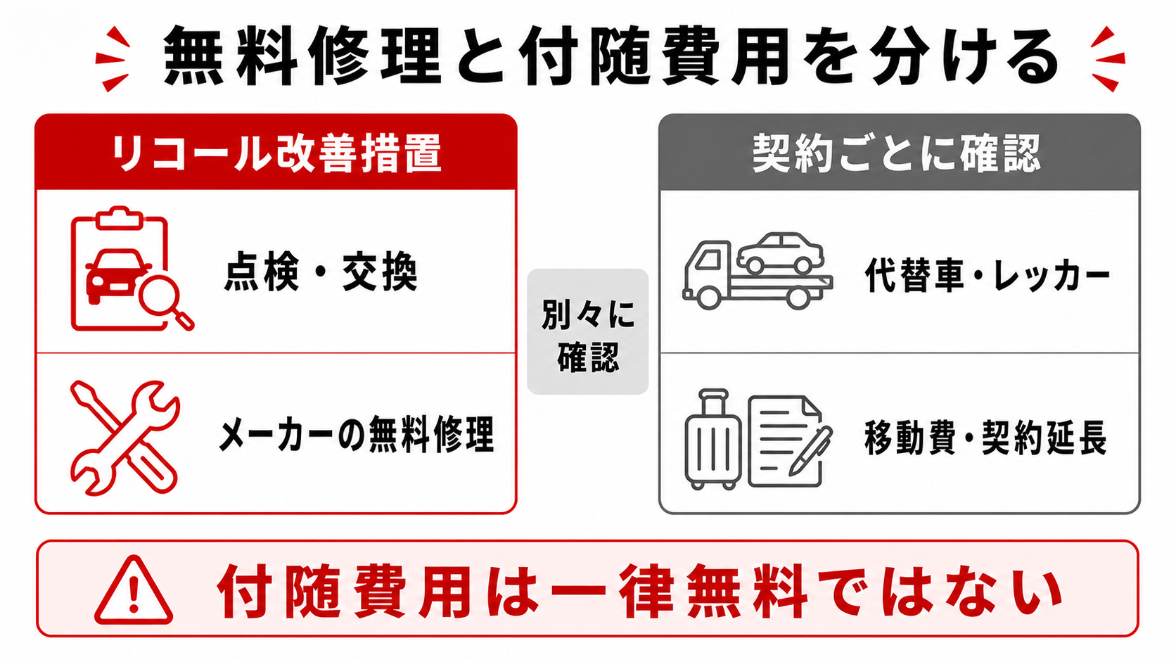 リコール無料修理と契約依存の付随費用を分ける図